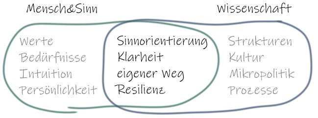 Schnittmenge Mensch & Sinn und Wissenschaft: Sinnorientierung, Klarheit, eigener Weg, Resilienz