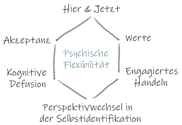 ACT Hexaflex: Psychologische Flexibilität durch sechs Kernprozesse