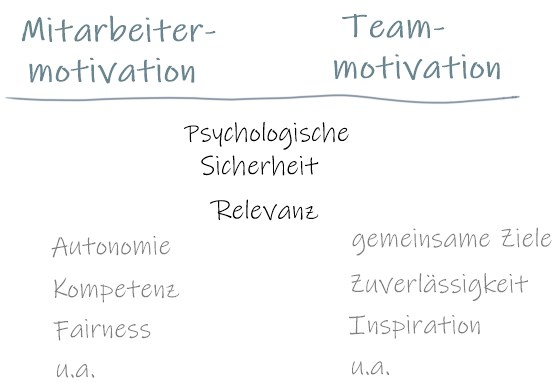 Modell Mitarbeiter- und Teammotivation: Psychologische Sicherheit, Relevanz, Autonomie, Kompetenz, Fairness